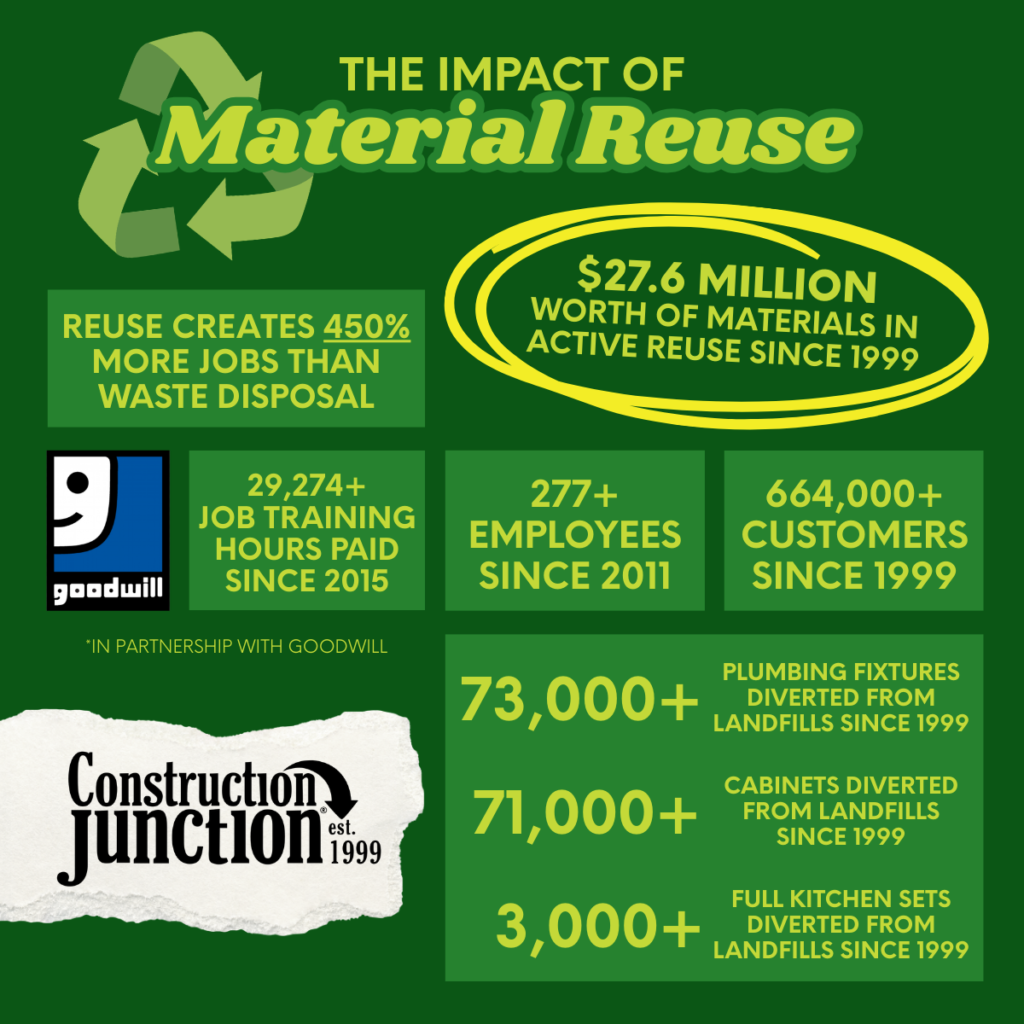 Construction Junction impact infographic: $27.6 million worth of materials in active reuse since 1999. Reuse creates 450% more jobs than waste disposal. 29,274+ job training hours paid since 2015 in partnership with Goodwill. 277+ employees since 2011. 664,000+ customers since 1999. 73,000+ plumbing fixtures, 71,000+ cabinets, and 3,000+ full kitchen sets diverted from landfills since 1999.